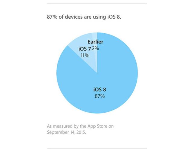 iOS 8最终成绩曝光：装机率达87%