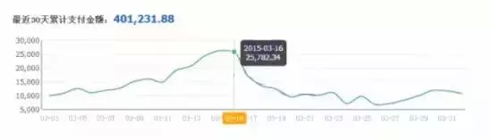 【干货】通过生意参谋找出淘宝店铺病根 